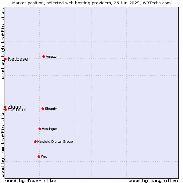 Market position of Cologix vs. NetEase vs. Ziggo