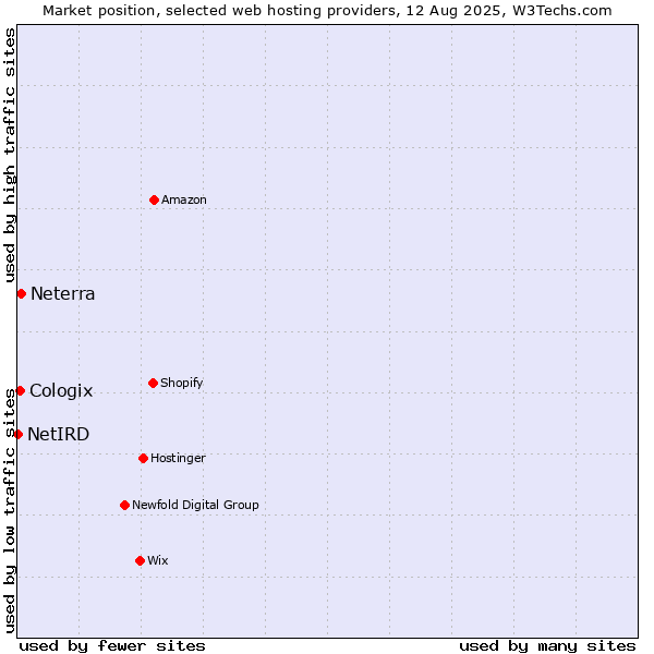 Market position of Neterra vs. Cologix vs. NetIRD