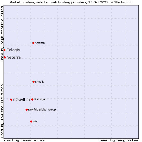 Market position of o2switch vs. Neterra vs. Cologix