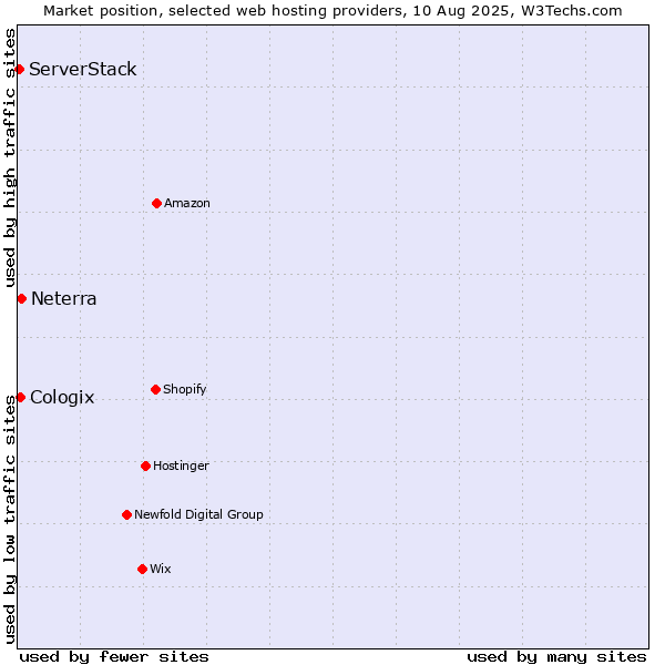Market position of Neterra vs. Cologix vs. ServerStack