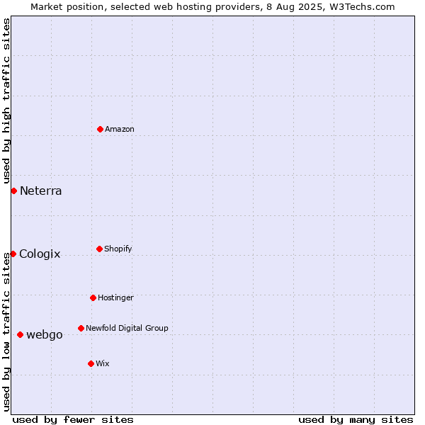 Market position of webgo vs. Neterra vs. Cologix