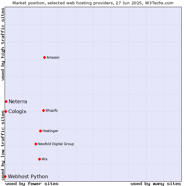 Market position of Neterra vs. Cologix vs. Webhost Python