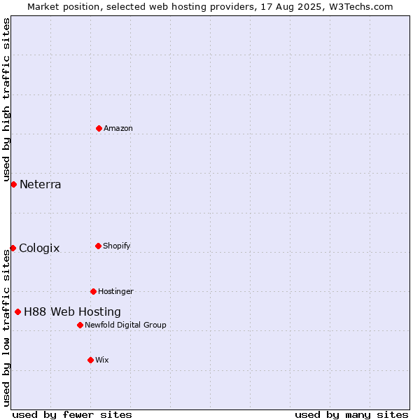 Market position of H88 Web Hosting vs. Neterra vs. Cologix