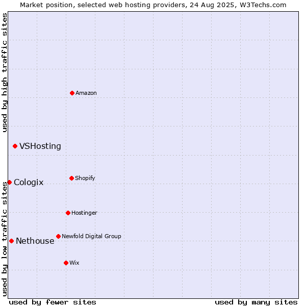 Market position of VSHosting vs. Nethouse vs. Cologix