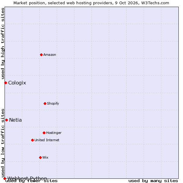 Market position of Netia vs. Cologix vs. Webhost Python
