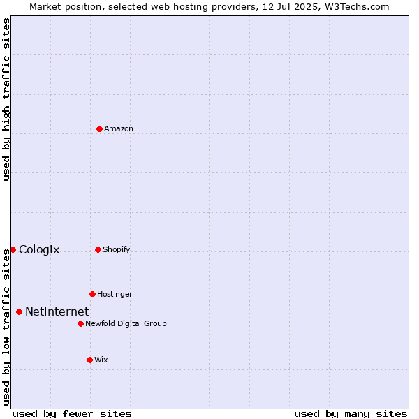 Market position of Netinternet vs. Cologix