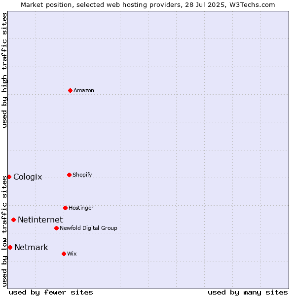 Market position of Netinternet vs. Netmark vs. Cologix