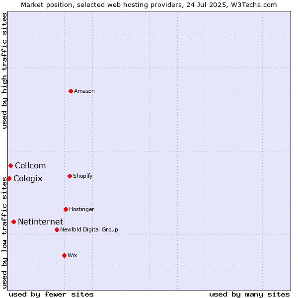 Market position of Netinternet vs. Cellcom vs. Cologix