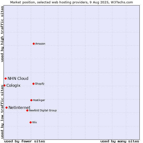 Market position of Netinternet vs. NHN Cloud vs. Cologix