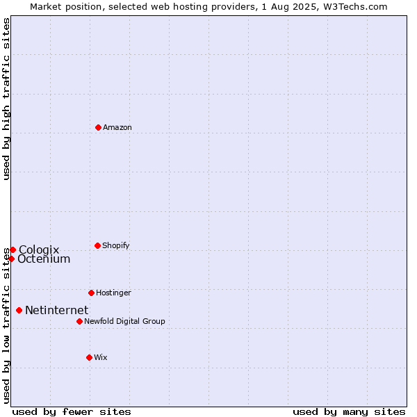 Market position of Netinternet vs. Cologix vs. Octenium