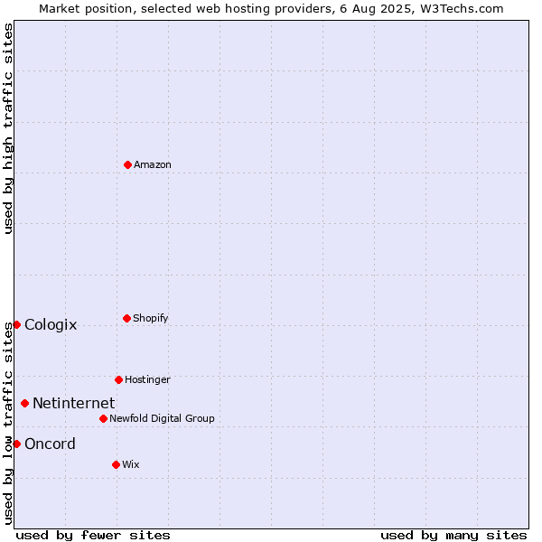Market position of Netinternet vs. Oncord vs. Cologix