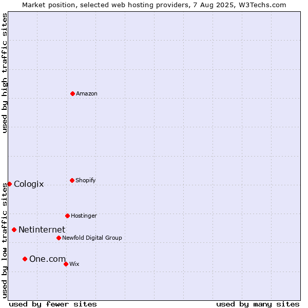 Market position of One.com vs. Netinternet vs. Cologix