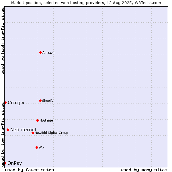 Market position of Netinternet vs. Cologix vs. OnPay