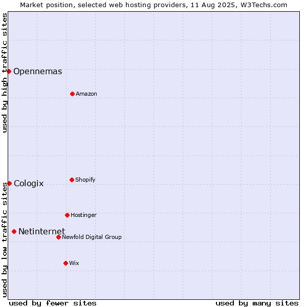 Market position of Netinternet vs. Cologix vs. Opennemas