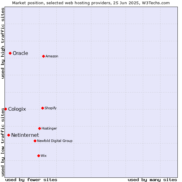 Market position of Oracle vs. Netinternet vs. Cologix