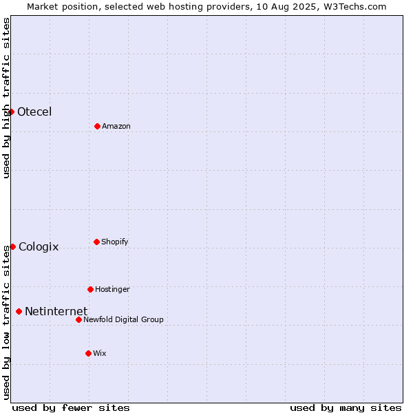 Market position of Netinternet vs. Cologix vs. Otecel