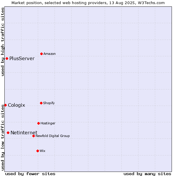 Market position of Netinternet vs. PlusServer vs. Cologix
