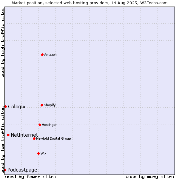 Market position of Netinternet vs. Cologix vs. Podcastpage