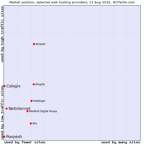Market position of Netinternet vs. Cologix vs. Poopesh