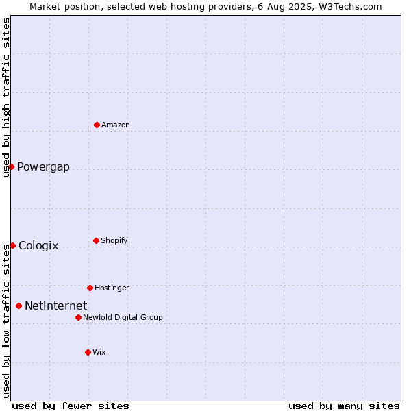 Market position of Netinternet vs. Cologix vs. Powergap