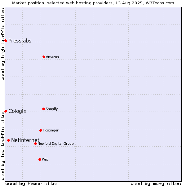 Market position of Netinternet vs. Presslabs vs. Cologix