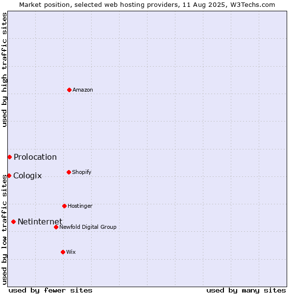 Market position of Netinternet vs. Prolocation vs. Cologix