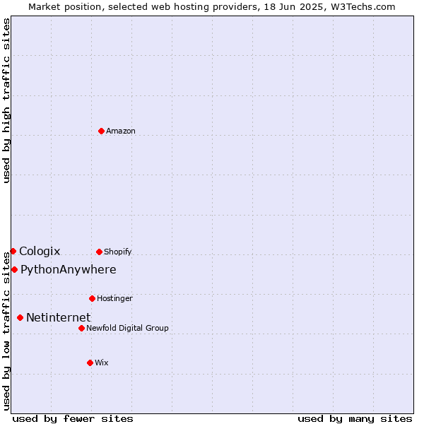 Market position of Netinternet vs. PythonAnywhere vs. Cologix