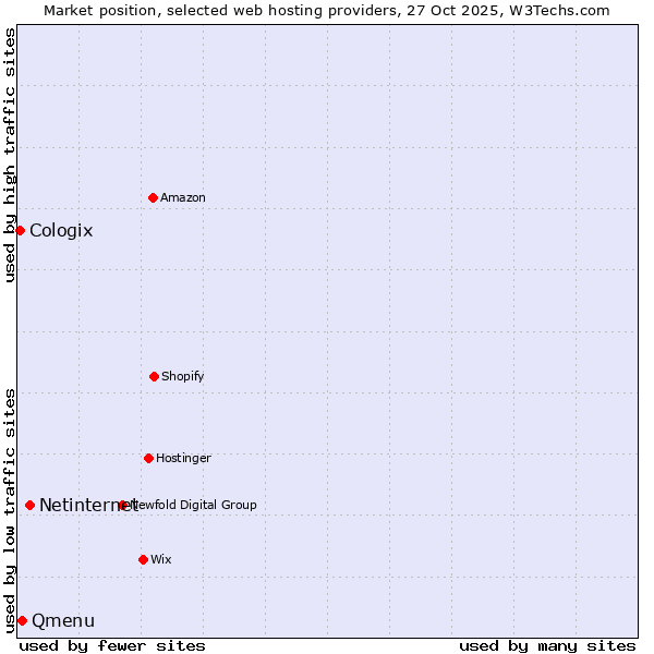 Market position of Netinternet vs. Qmenu vs. Cologix