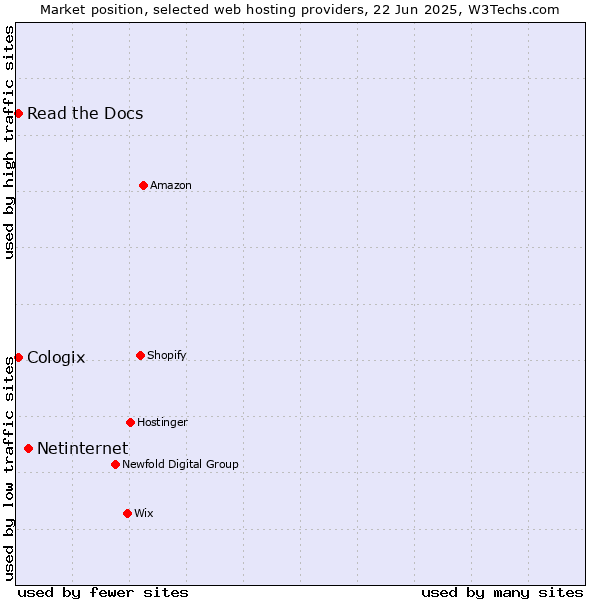 Market position of Netinternet vs. Read the Docs vs. Cologix