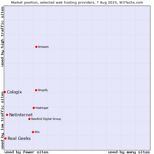 Market position of Netinternet vs. Real Geeks vs. Cologix
