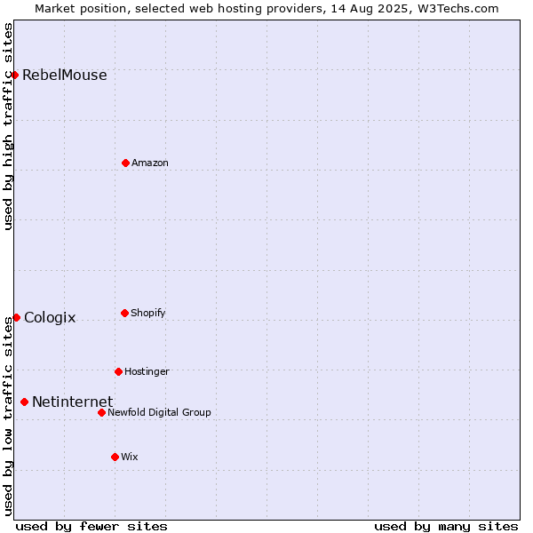 Market position of Netinternet vs. Cologix vs. RebelMouse
