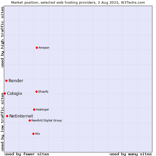 Market position of Netinternet vs. Render vs. Cologix