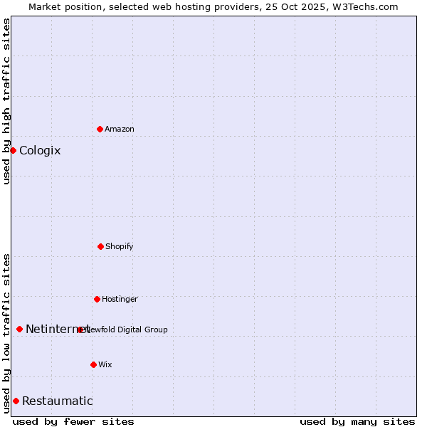 Market position of Netinternet vs. Restaumatic vs. Cologix