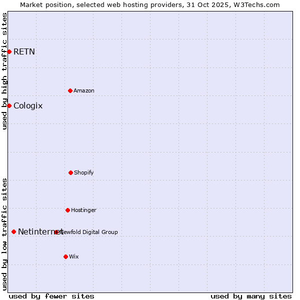 Market position of Netinternet vs. RETN vs. Cologix