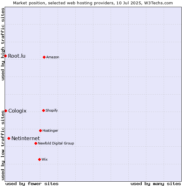 Market position of Netinternet vs. Cologix vs. Root.lu
