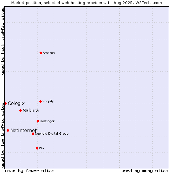 Market position of Sakura vs. Netinternet vs. Cologix