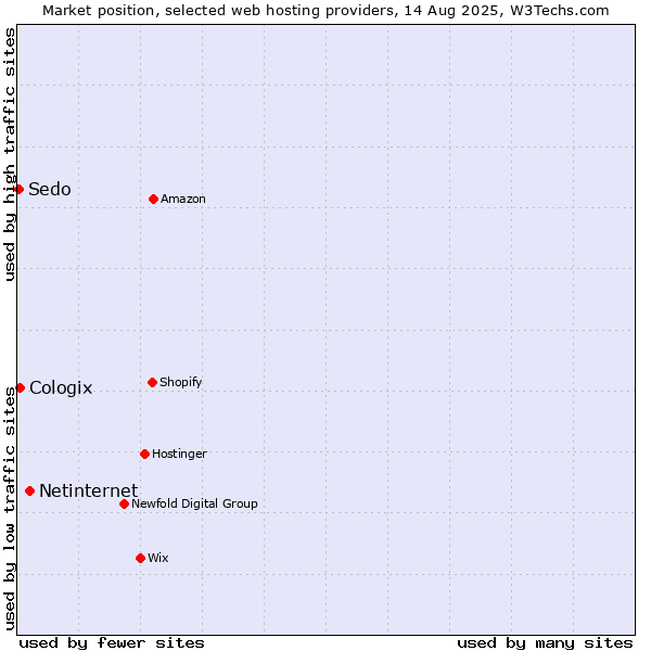 Market position of Netinternet vs. Cologix vs. Sedo