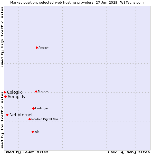 Market position of Netinternet vs. Semplify vs. Cologix