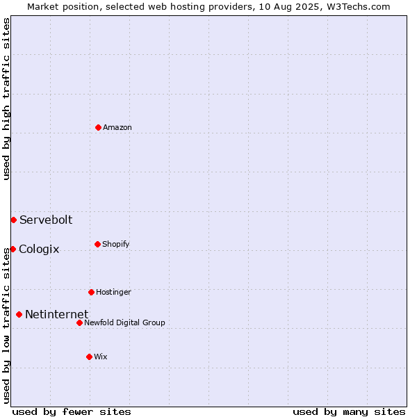 Market position of Netinternet vs. Servebolt vs. Cologix
