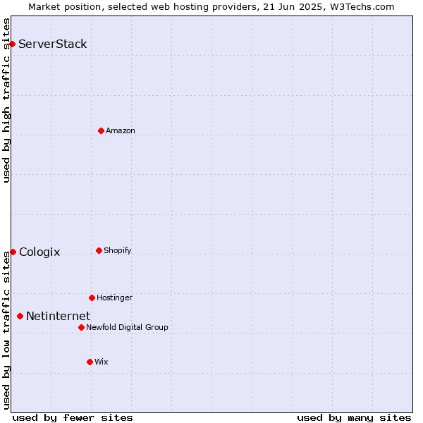 Market position of Netinternet vs. Cologix vs. ServerStack