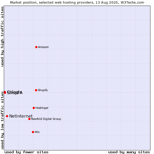 Market position of Netinternet vs. ShopFA vs. Cologix