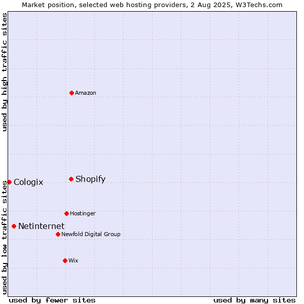 Market position of Shopify vs. Netinternet vs. Cologix