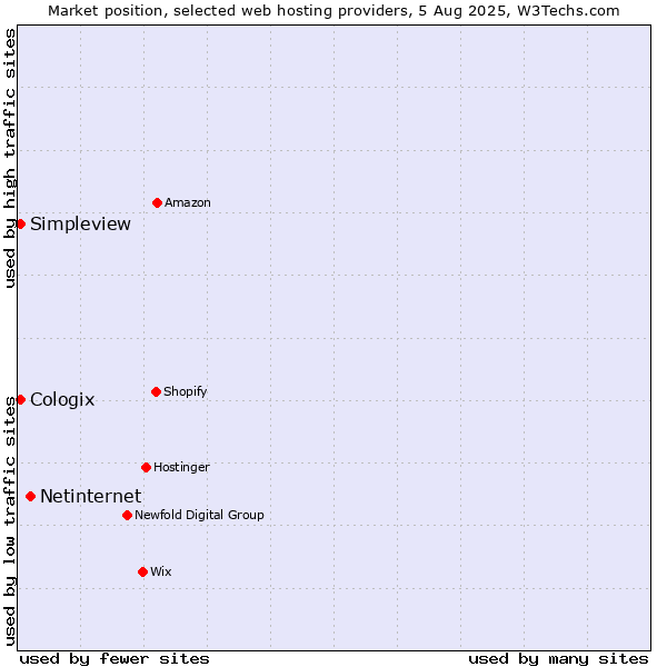 Market position of Netinternet vs. Simpleview vs. Cologix