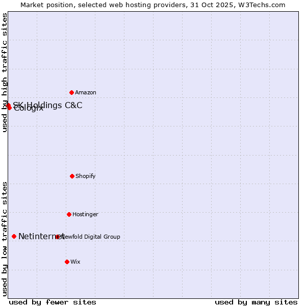 Market position of Netinternet vs. Cologix vs. SK Holdings C&C