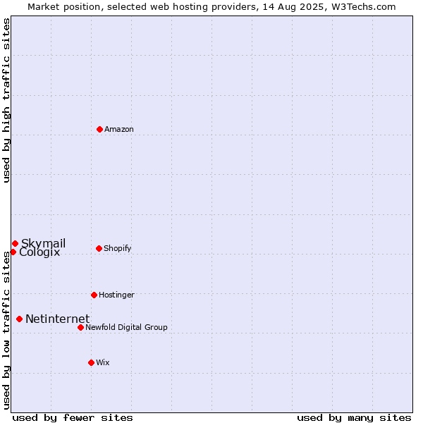 Market position of Netinternet vs. Skymail vs. Cologix