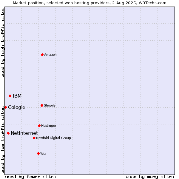 Market position of IBM vs. Netinternet vs. Cologix