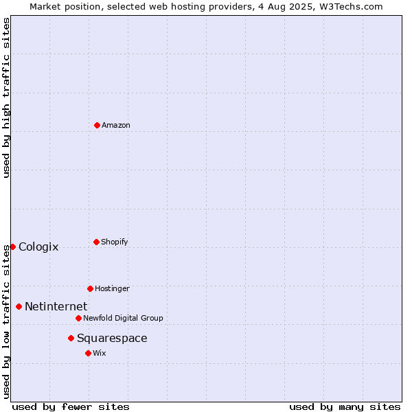 Market position of Squarespace vs. Netinternet vs. Cologix