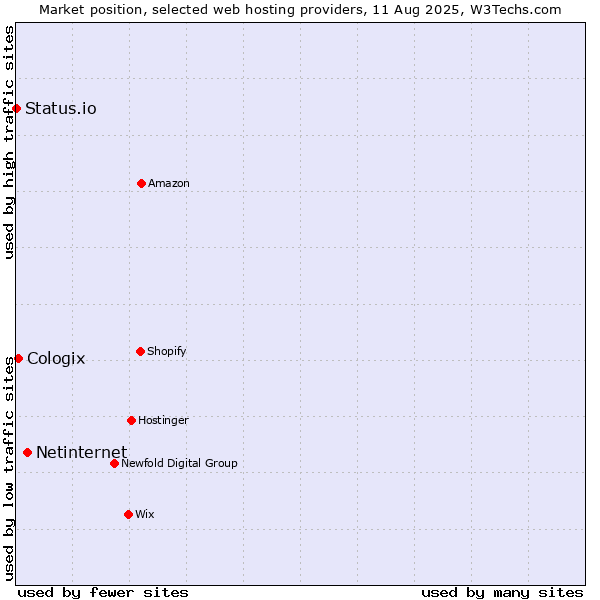 Market position of Netinternet vs. Cologix vs. Status.io