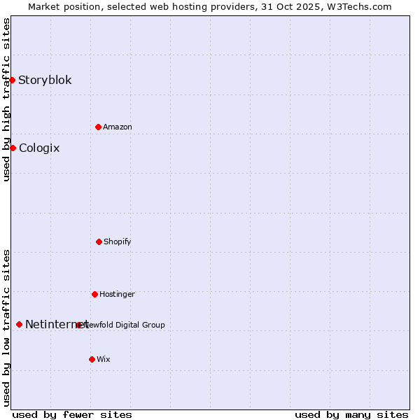Market position of Netinternet vs. Cologix vs. Storyblok