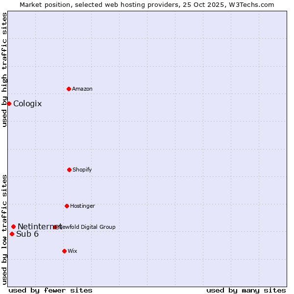 Market position of Netinternet vs. Sub 6 vs. Cologix